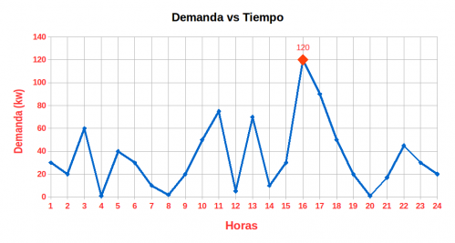 Demanda maxima = 120 kw