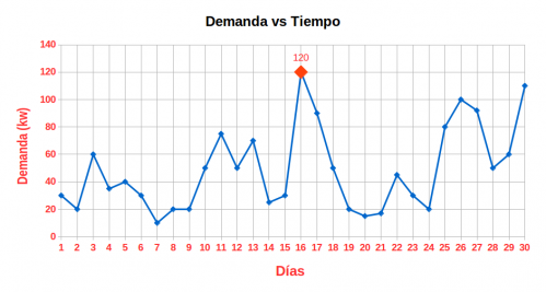 Demanda maxima = 120 kw