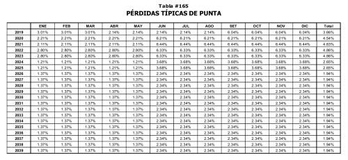 Porcentaje Perdidas 2019, establecida por CND