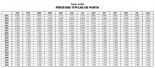 Porcentaje Perdidas 2023, establecida por CND