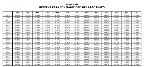 Porcentaje Reserva 2019, establecida por CND