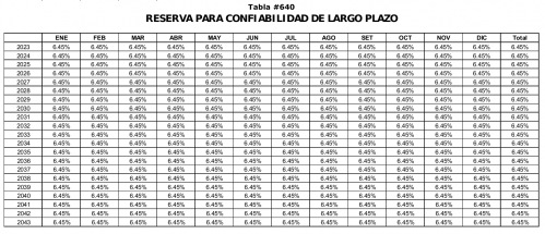 Porcentaje Reserva 2024, establecida por CND